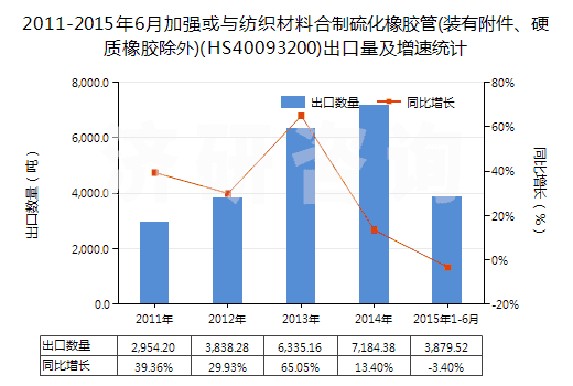 2011-2015年6月加強(qiáng)或與紡織材料合制硫化橡膠管(裝有附件、硬質(zhì)橡膠除外)(HS40093200)出口量及增速統(tǒng)計(jì)